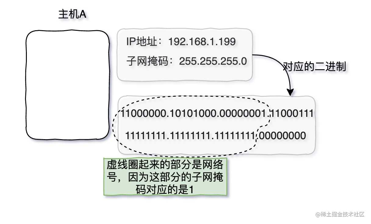 三天两夜肝完这篇万字长文，终于拿下了TCP/IP「建议收藏」