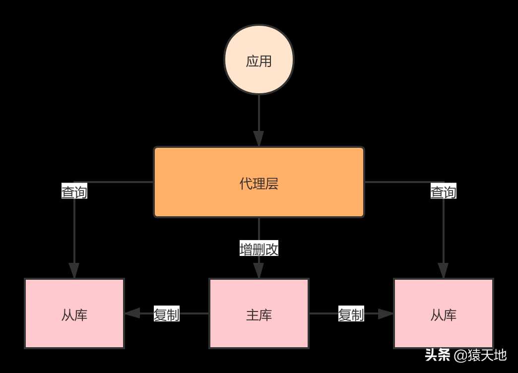 想要做读写分离，送你一些小经验[亲测有效]