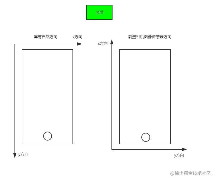 前置相机和图像传感器方向