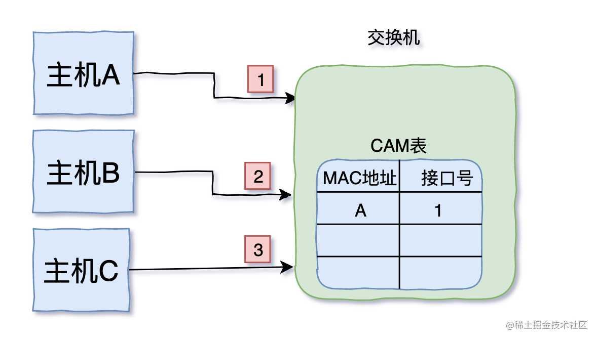 三天两夜肝完这篇万字长文，终于拿下了TCP/IP「建议收藏」