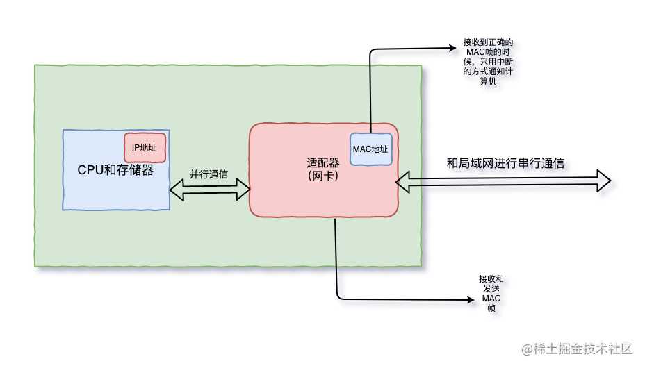 三天两夜肝完这篇万字长文，终于拿下了TCP/IP「建议收藏」