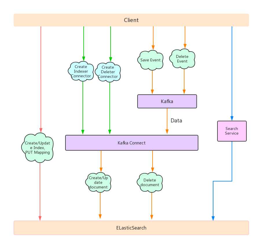 基于Java、Kafka、ElasticSearch的搜索框架的设计与实现[通俗易懂]