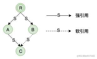 强可达对象