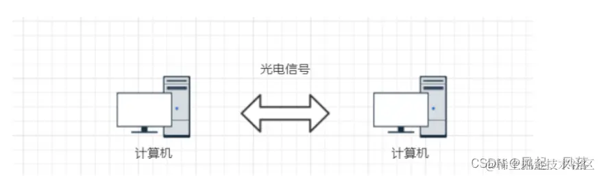 【计算机网络】网络基础