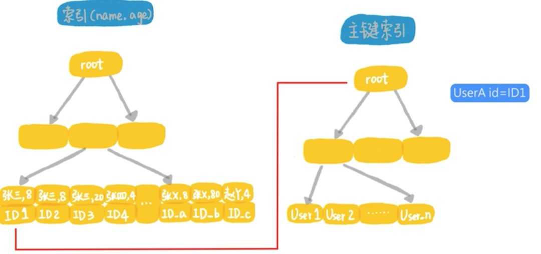 为什么用了索引，查询还是慢？[亲测有效]