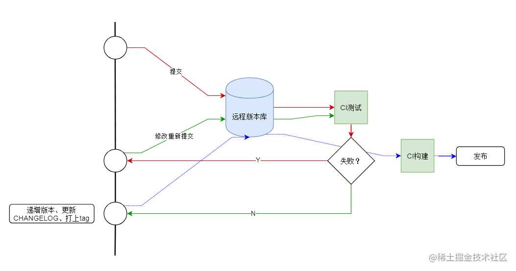 if 我是前端团队 Leader，怎么制定前端协作规范?「终于解决」