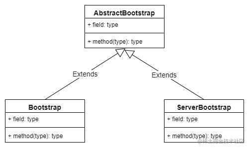 Netty 基本组件小结--Channel、EventLoop、Bootstrap等「建议收藏」