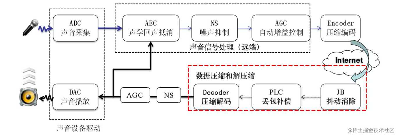 浅谈 WebRTC NetEQ[通俗易懂]