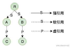 虚可达对象