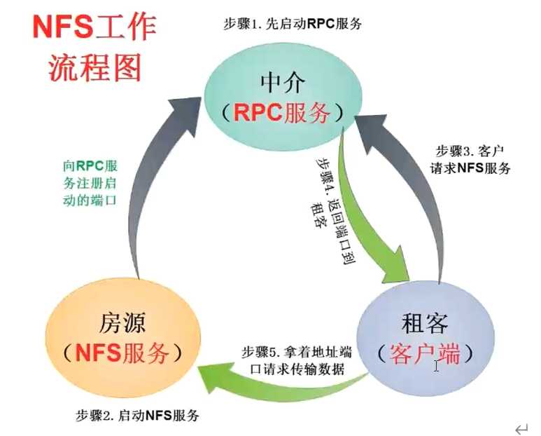 共享存储服务nfs[通俗易懂]