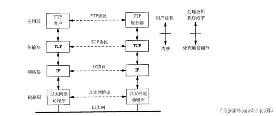 【计算机网络】网络基础