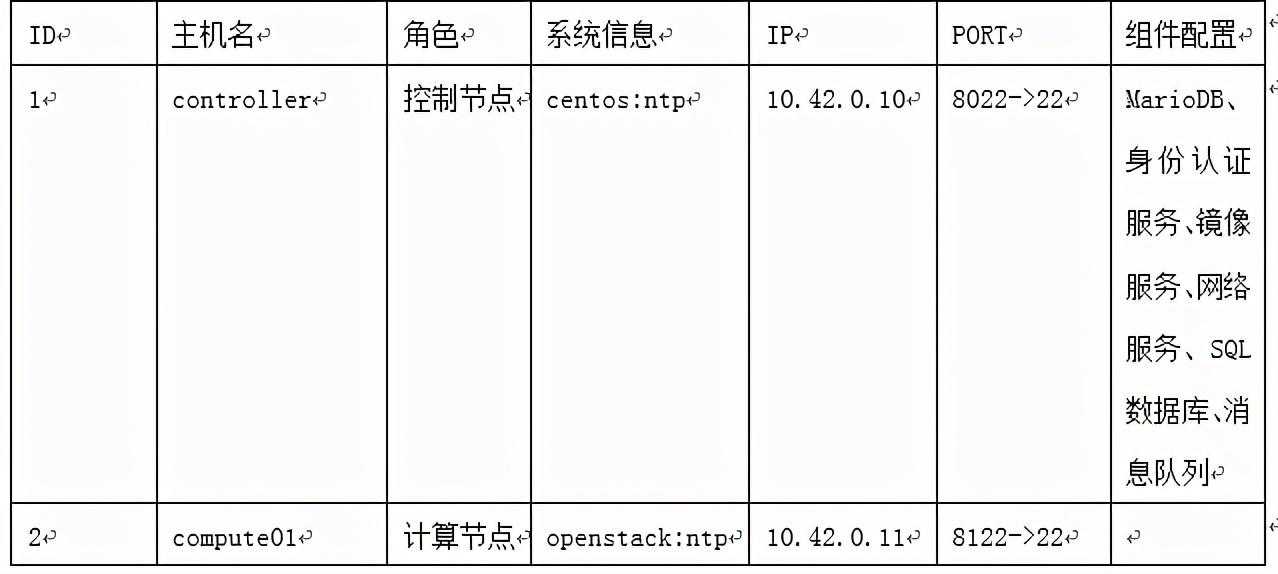 保姆级Openstack实践-从零开始手把手教你搭建私有云「终于解决」