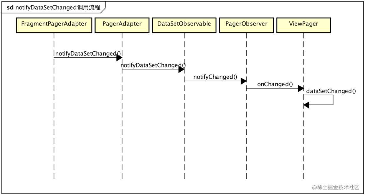 notifyDataSetChanged流程