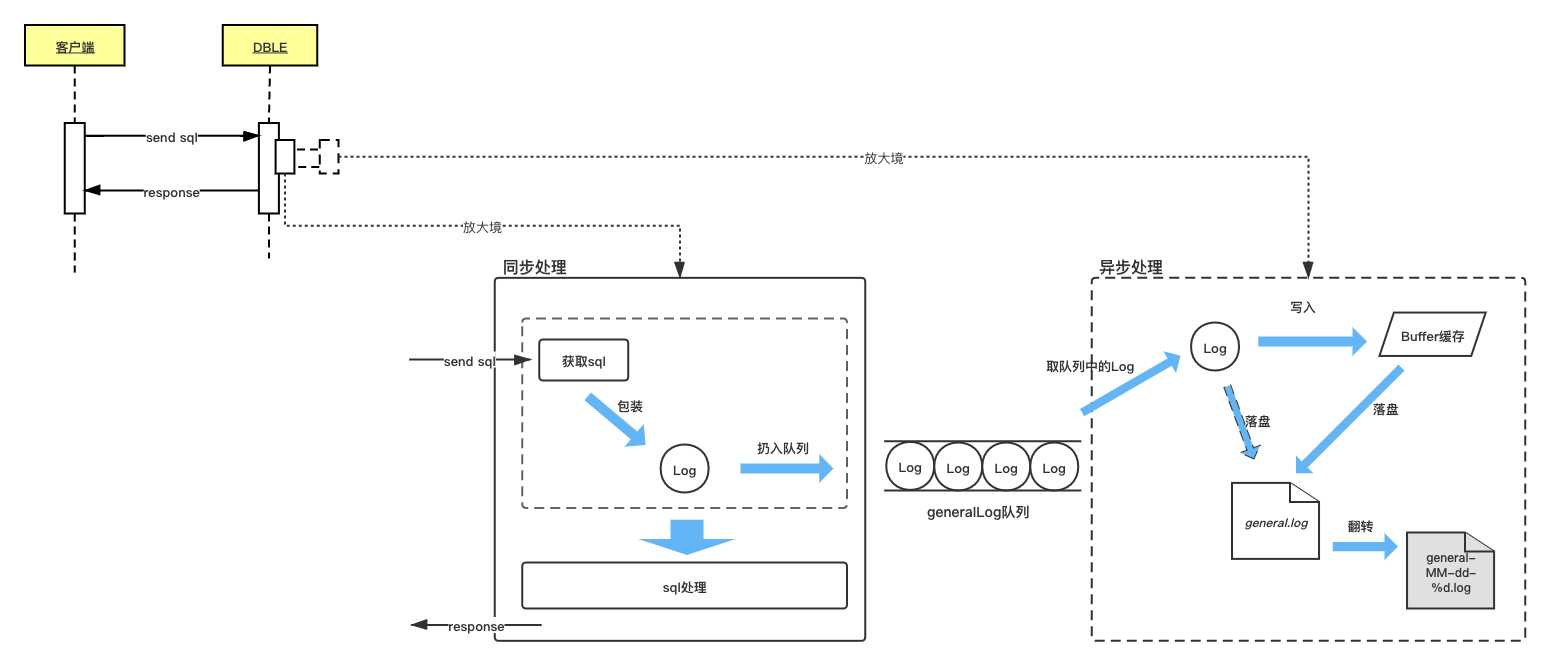 分布式 | DBLE 的 general 日志实现「终于解决」