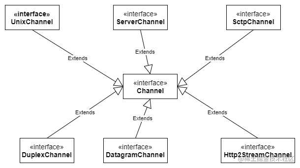 Netty 基本组件小结--Channel、EventLoop、Bootstrap等「建议收藏」