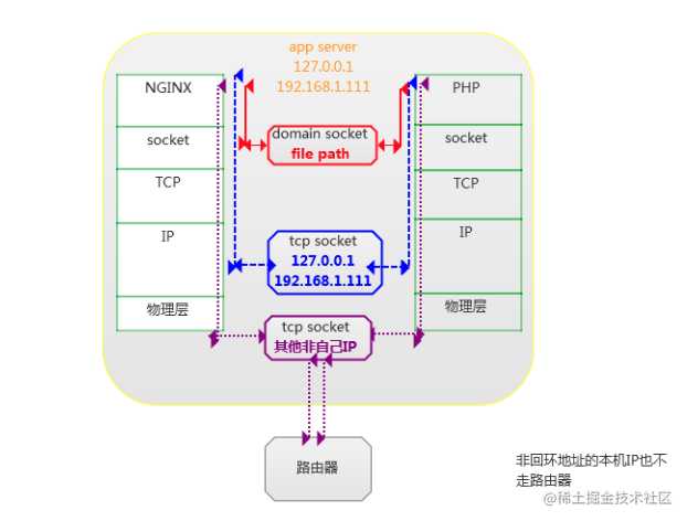 PHP-FPM 与 Nginx 的通信机制总结[亲测有效]