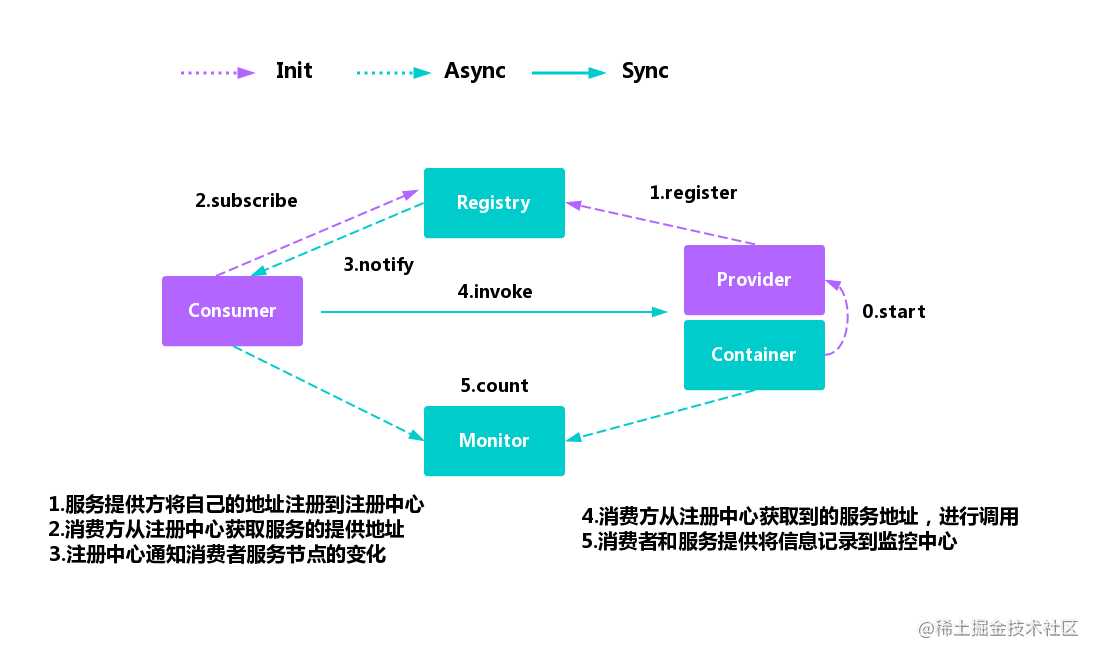 调用流程图