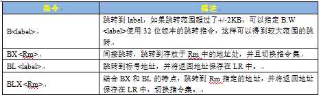 「正点原子Linux连载」第七章 ARM汇编基础[亲测有效]