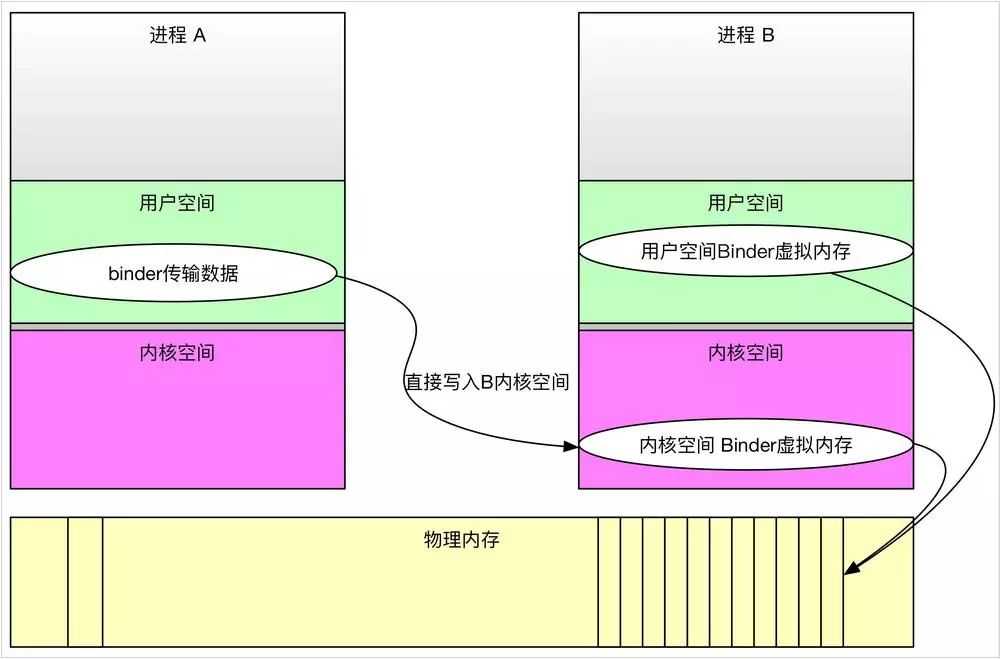 听说你Binder机制学的不错，来面试下这几个问题「终于解决」