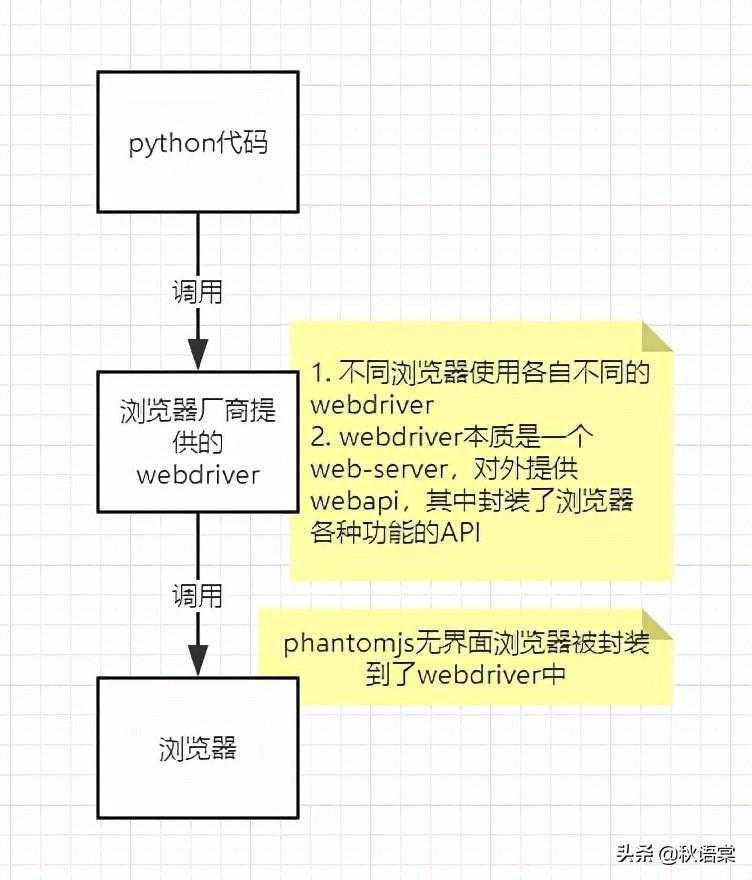 从零开始学python爬虫（七）：selenium自动化测试框架的介绍「建议收藏」