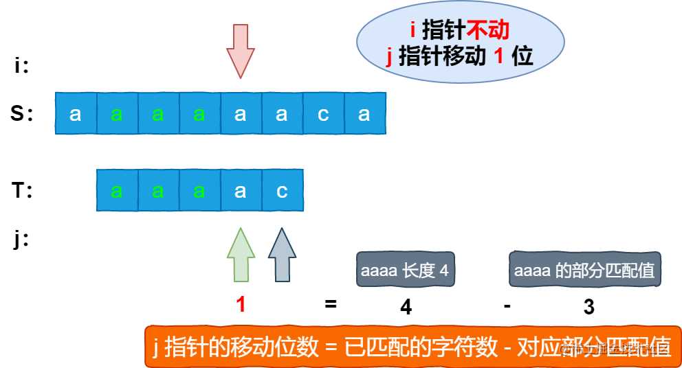 超详细！终于搞明白KMP算法