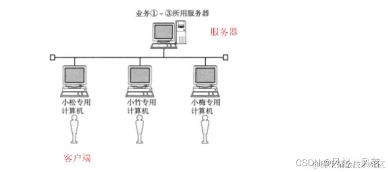 【计算机网络】网络基础