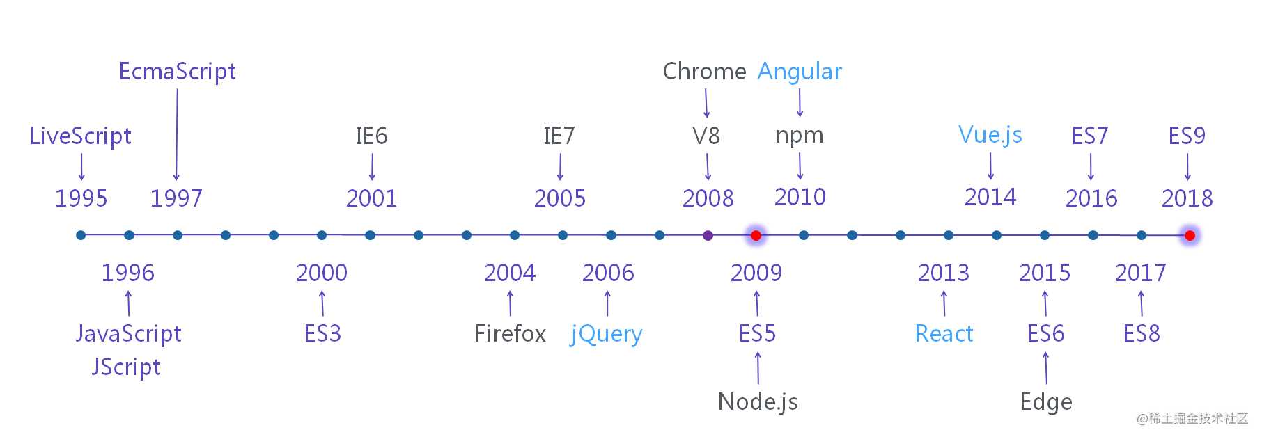 JavaScript 历史（Node & Deno）