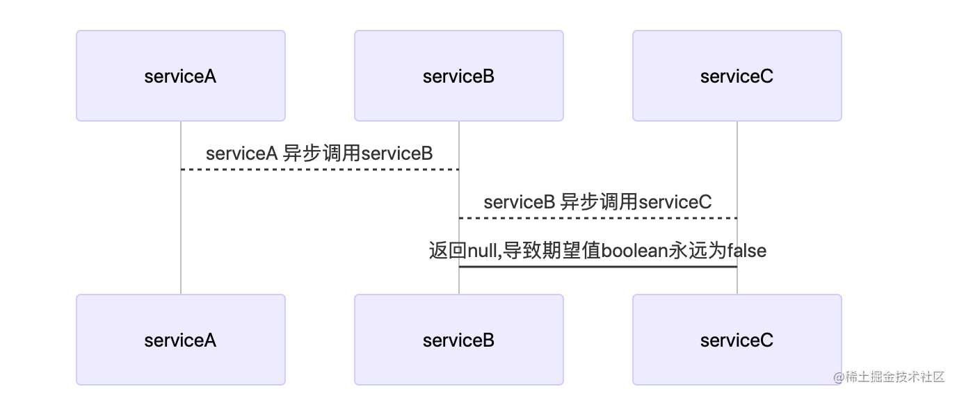 采坑系列之--dubbo异步调用传递性导致嵌套调用返回null值的bug[亲测有效]