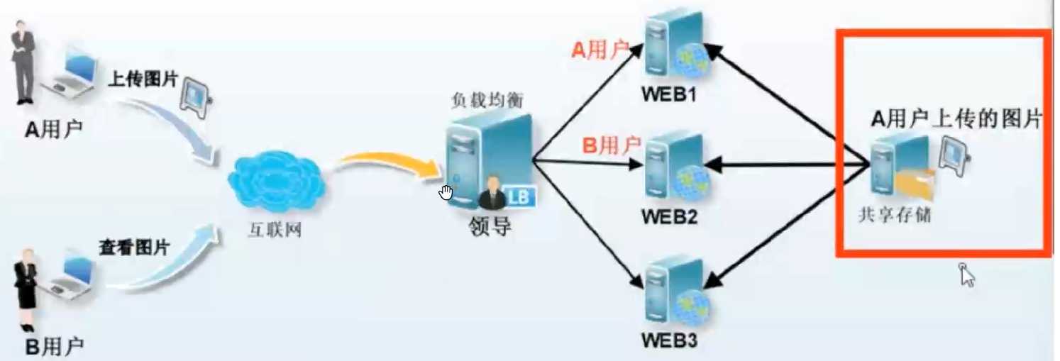 共享存储服务nfs[通俗易懂]