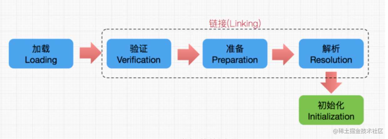 热修复与插件化基础——Java与Android虚拟机