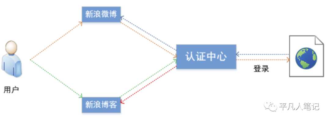 cas单点登录原理解析_cas单点登录 优劣