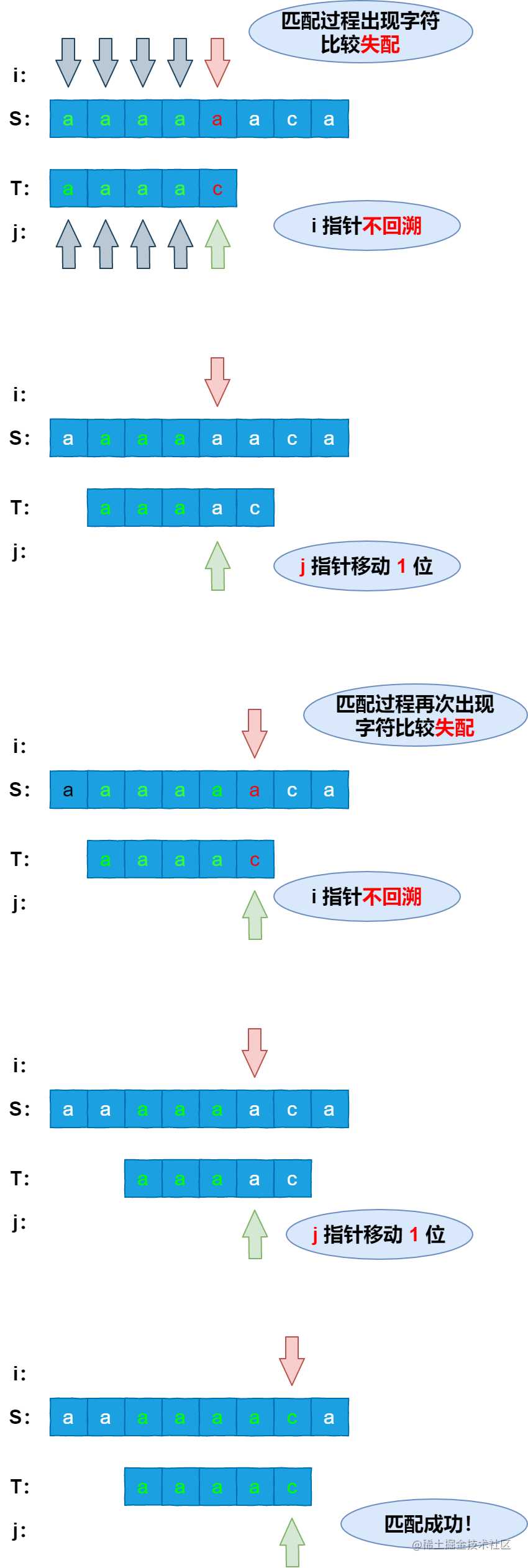 超详细！终于搞明白KMP算法