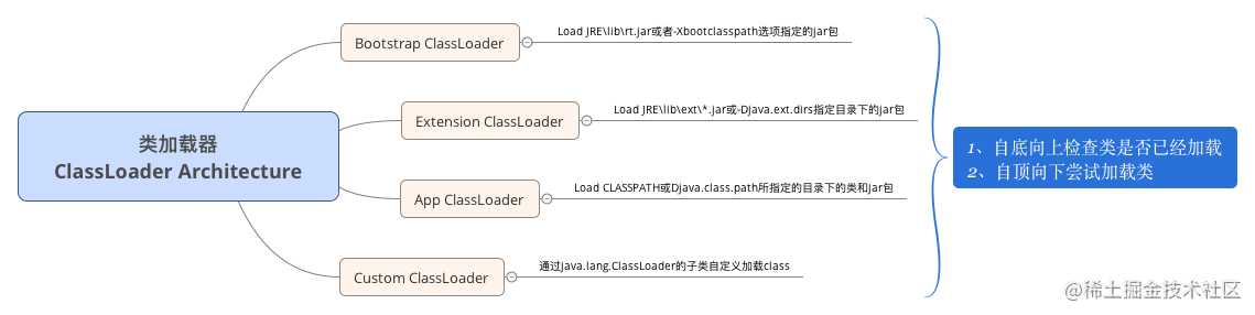 热修复与插件化基础——Java与Android虚拟机