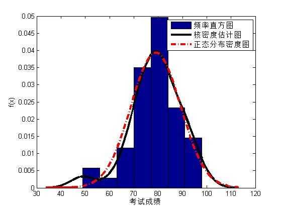 MATLAB核密度估计「终于解决」