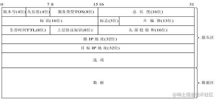 三天两夜肝完这篇万字长文，终于拿下了TCP/IP「建议收藏」