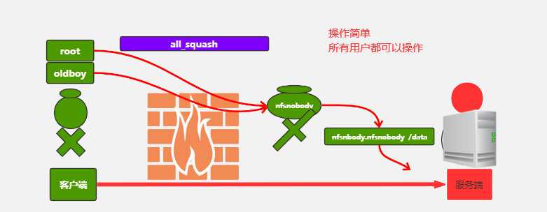 共享存储服务nfs[通俗易懂]