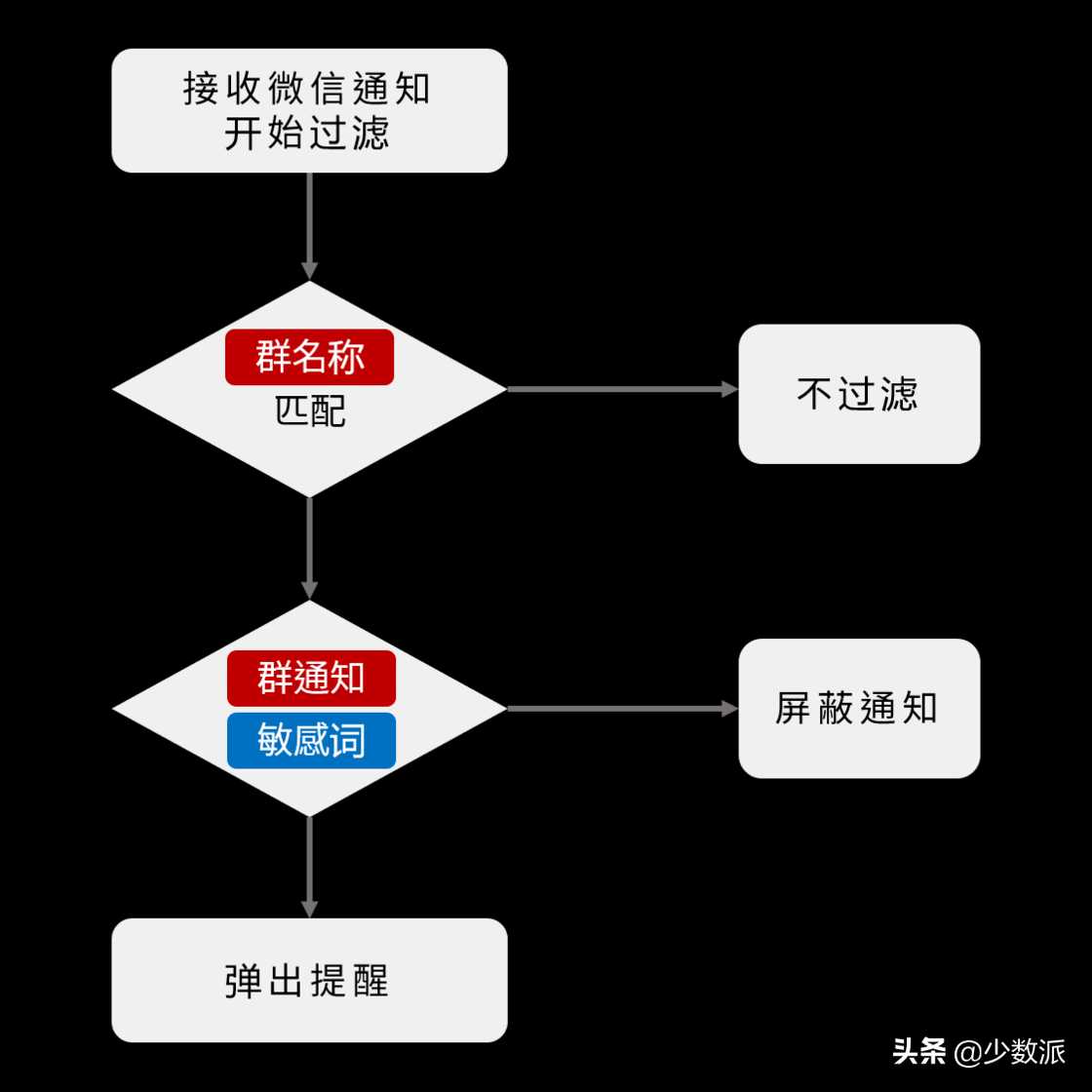 过滤并及时提醒微信「敏感词」，群主必备的防「炸群」神器[亲测有效]