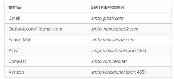 用python发送邮件,需要这样三步接收_Python发邮件