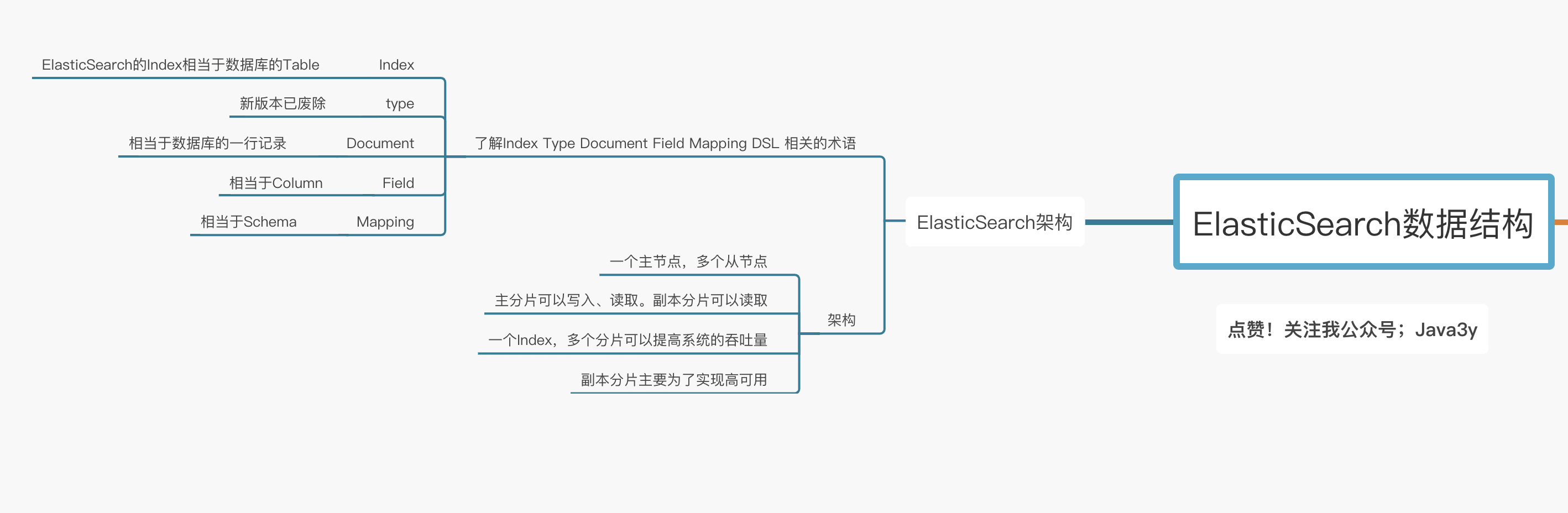 「扫盲」Elasticsearch