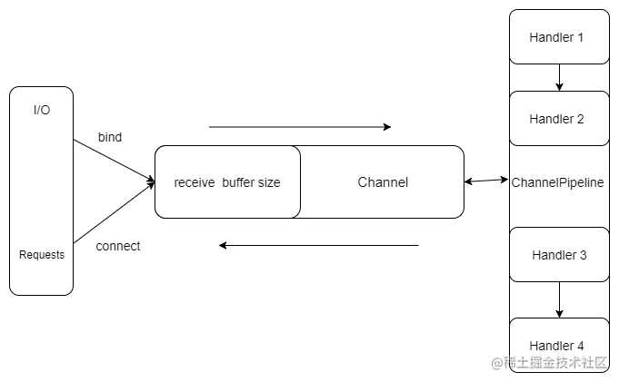 Netty 基本组件小结--Channel、EventLoop、Bootstrap等「建议收藏」