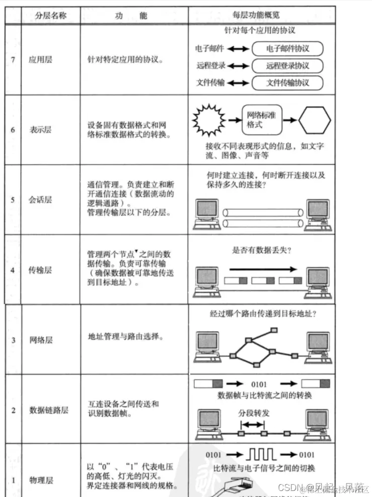 【计算机网络】网络基础