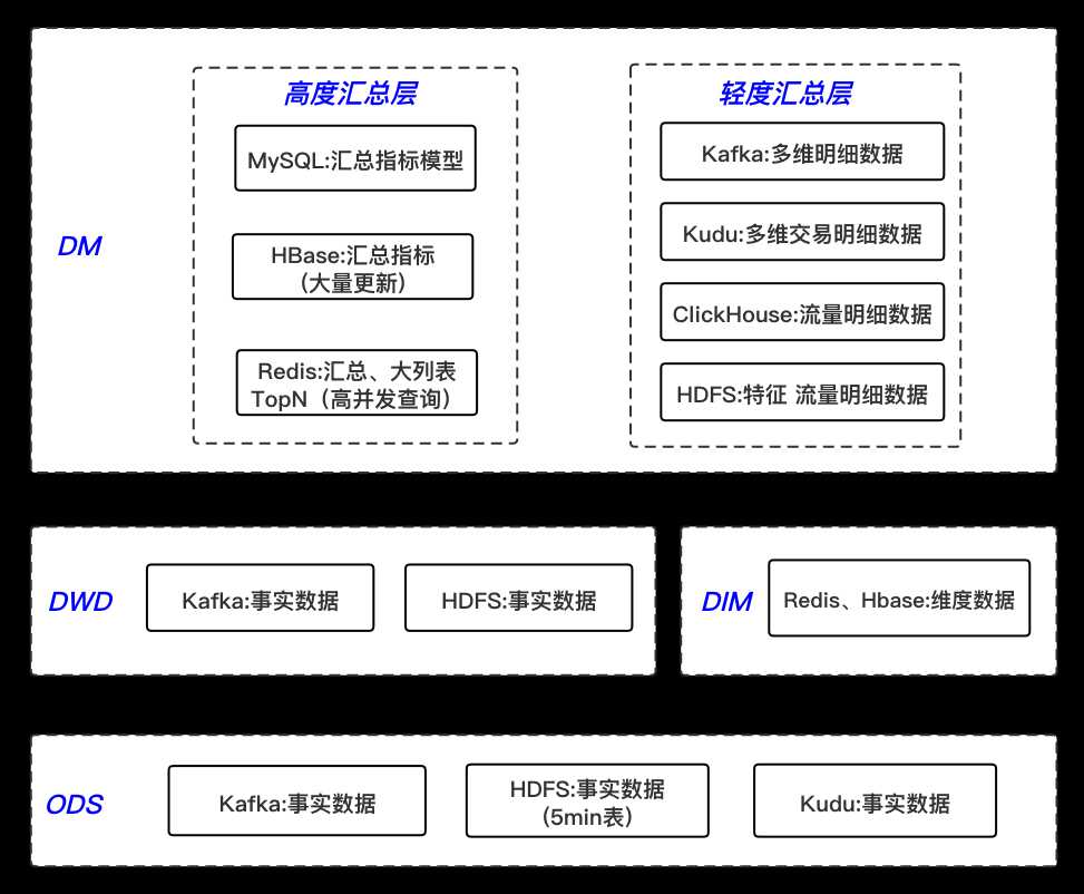 实时数据处理架构_大数据架构