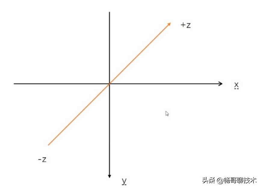 前端图形学（二十）——退后！！我要开始进入3D世界了[通俗易懂]