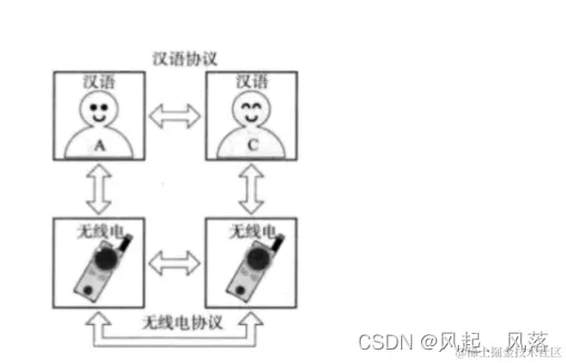 【计算机网络】网络基础