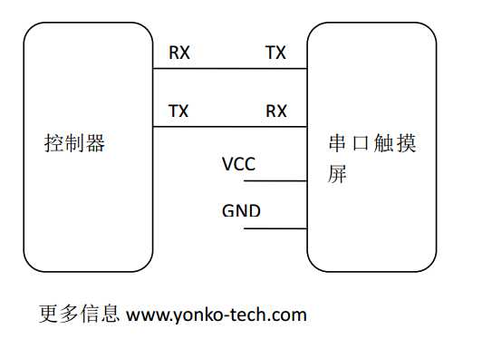 「技术」清楚简单，一种串口触摸屏的开发流程和方法介绍[通俗易懂]