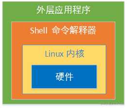 Shell 编程，一篇就够了