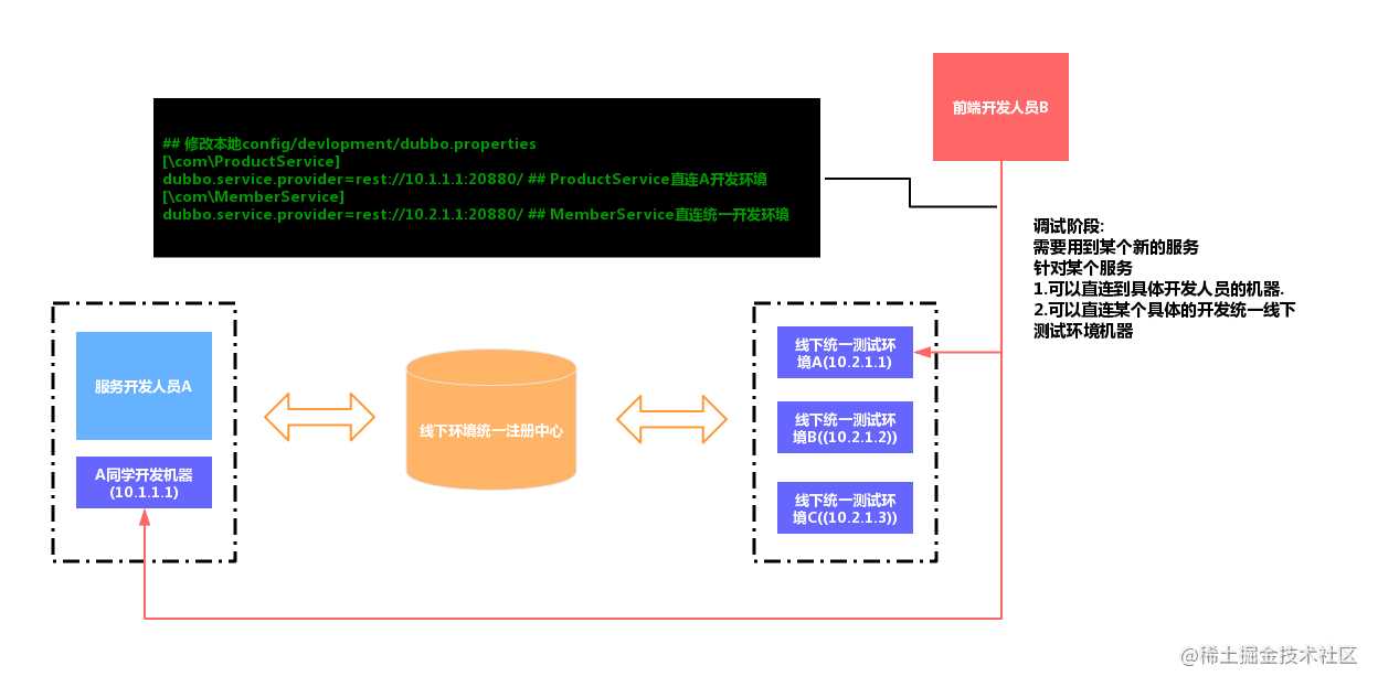 直连provider