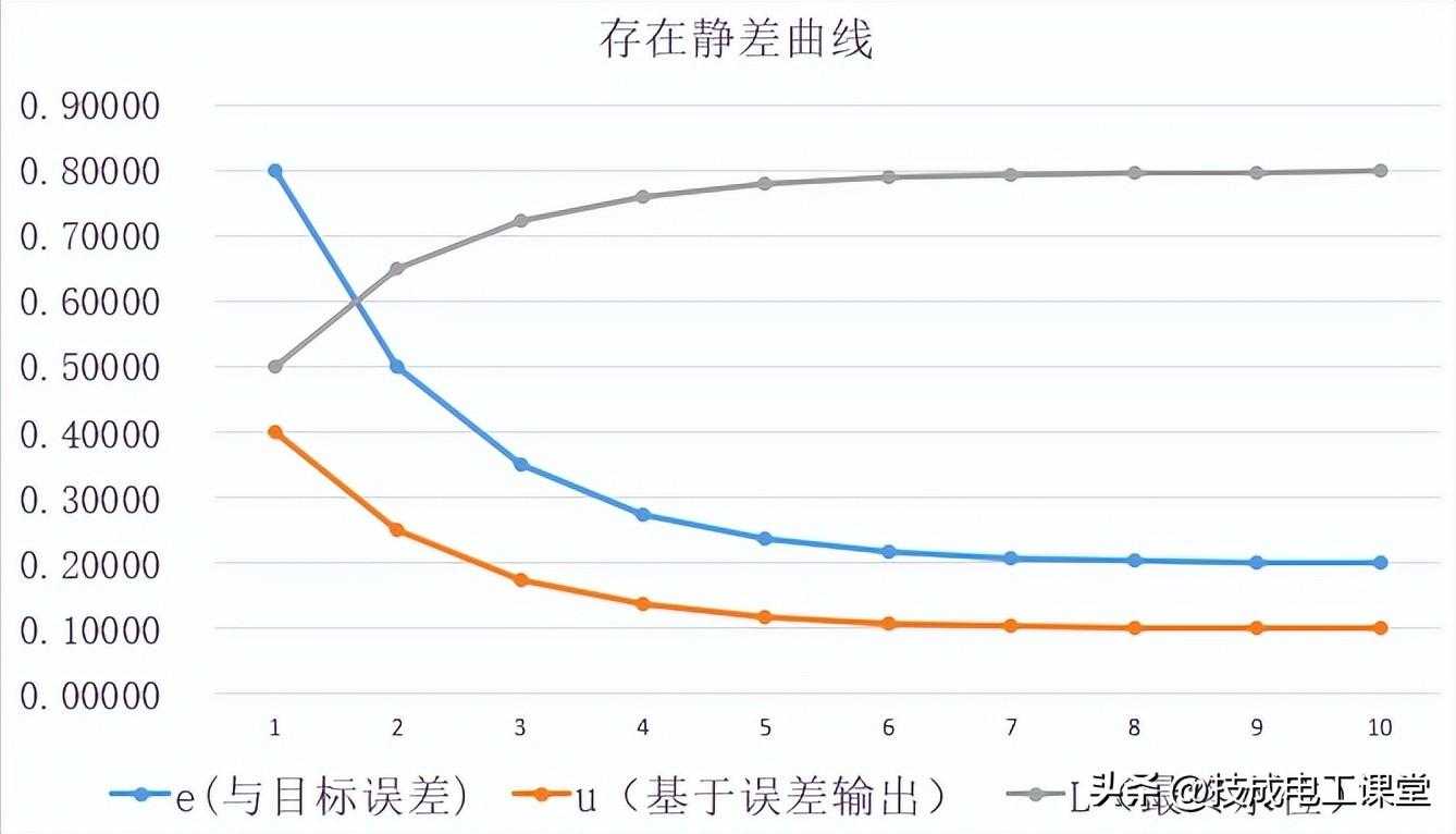 pid控制怎么理解_PID控制规律