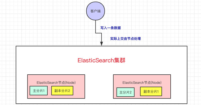 「扫盲」Elasticsearch