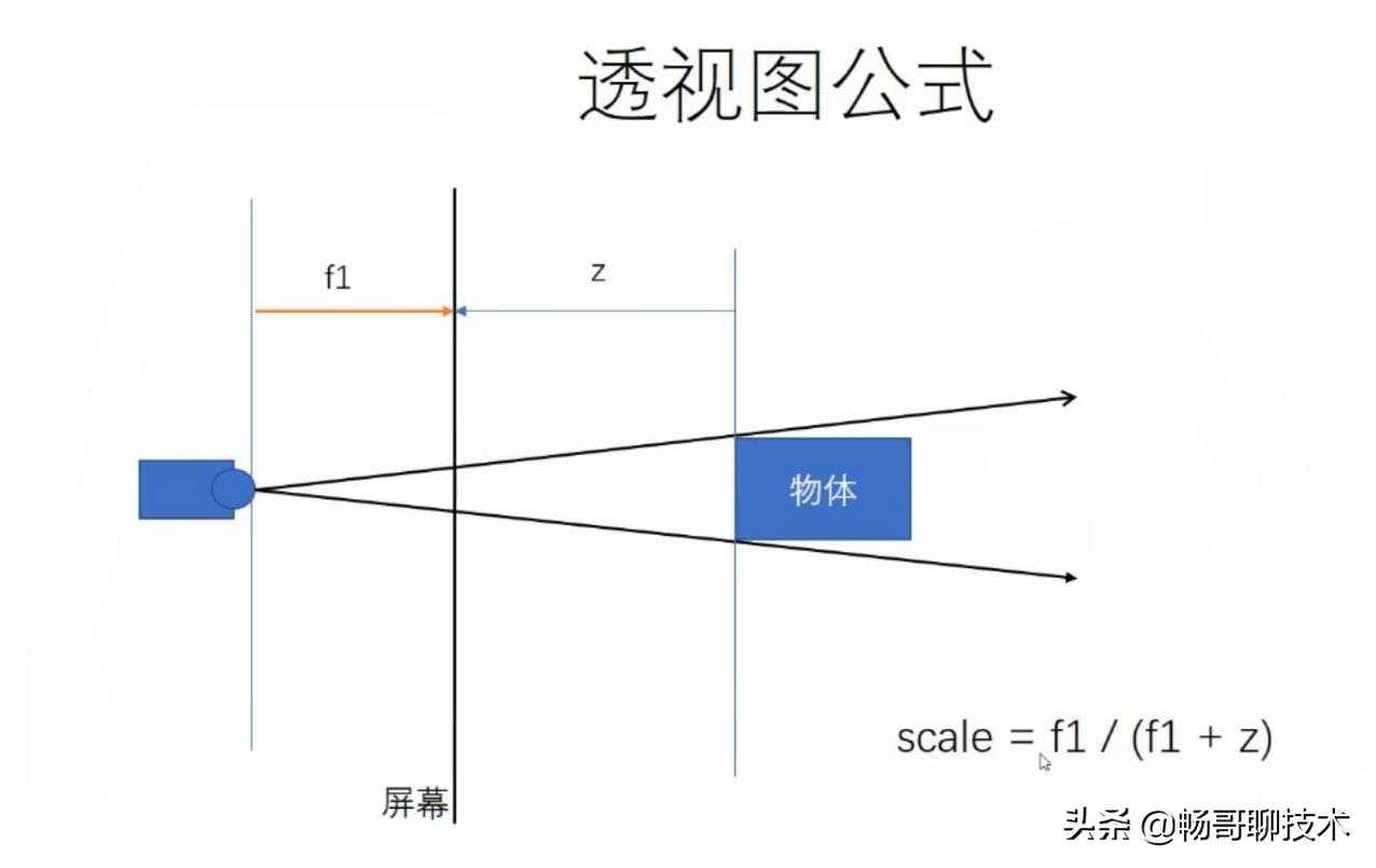 前端图形学（二十）——退后！！我要开始进入3D世界了[通俗易懂]